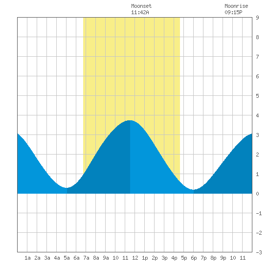 Seven Island tide chart for Wednesday, November 20, 2024