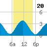Seven Island tide chart for Wednesday, November 20, 2024
