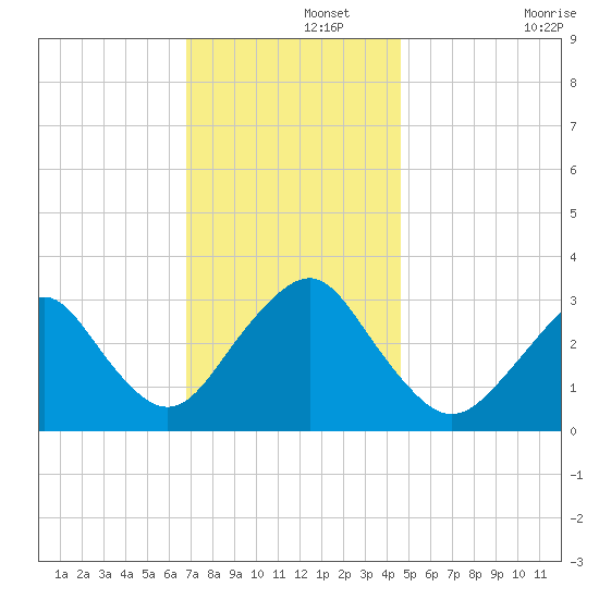 Seven Island tide chart for Thursday, November 21, 2024