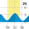 Seven Island tide chart for Thursday, November 21, 2024