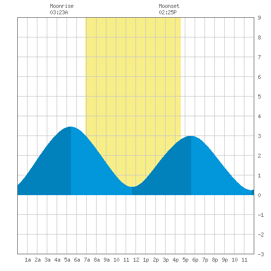 Seven Island tide chart for Wednesday, November 27, 2024