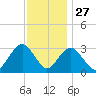 Seven Island tide chart for Wednesday, November 27, 2024