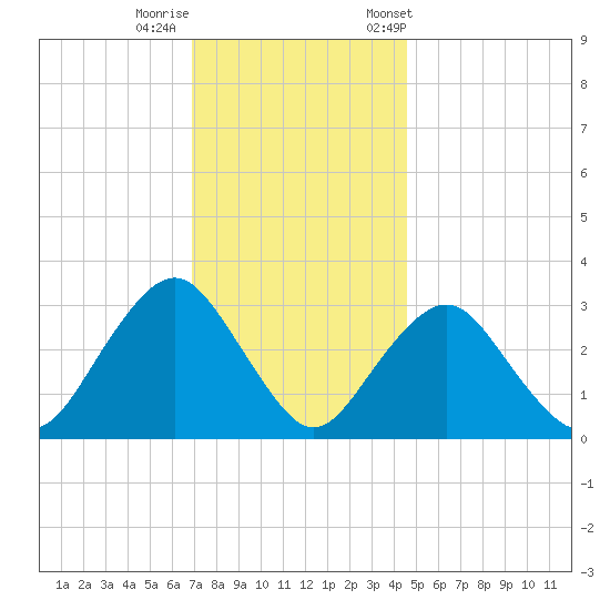Seven Island tide chart for Thursday, November 28, 2024