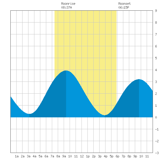 Seven Island tide chart for Saturday, November 2, 2024