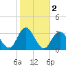 Seven Island tide chart for Saturday, November 2, 2024