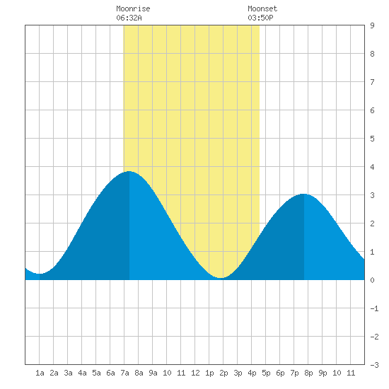 Seven Island tide chart for Saturday, November 30, 2024