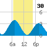 Seven Island tide chart for Saturday, November 30, 2024