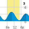 Seven Island tide chart for Sunday, November 3, 2024