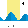 Seven Island tide chart for Monday, November 4, 2024