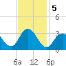 Seven Island tide chart for Tuesday, November 5, 2024
