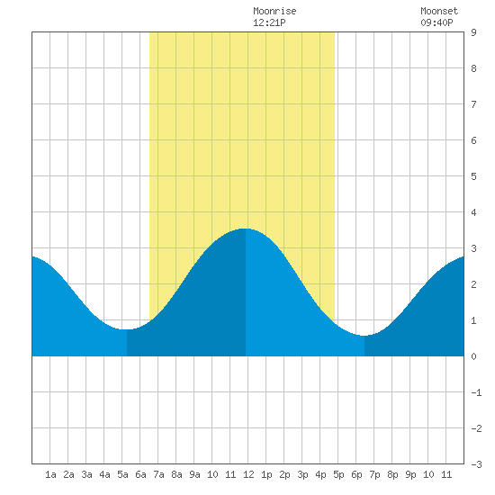 Seven Island tide chart for Thursday, November 7, 2024