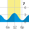 Seven Island tide chart for Thursday, November 7, 2024