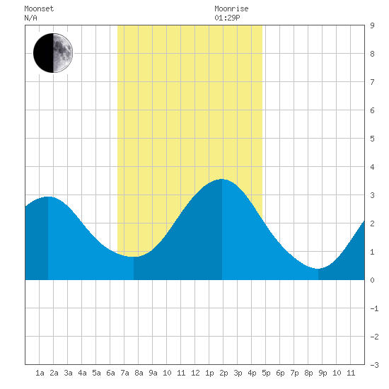 Seven Island tide chart for Saturday, November 9, 2024