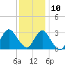 Seven Island tide chart for Tuesday, December 10, 2024