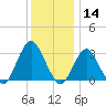 Seven Island tide chart for Saturday, December 14, 2024