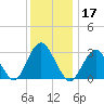 Seven Island tide chart for Tuesday, December 17, 2024