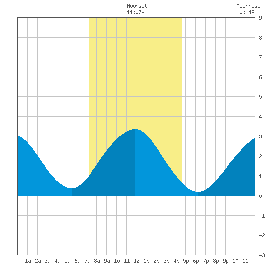 Seven Island tide chart for Friday, December 20, 2024