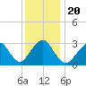 Seven Island tide chart for Friday, December 20, 2024