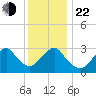 Seven Island tide chart for Sunday, December 22, 2024