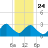 Seven Island tide chart for Tuesday, December 24, 2024
