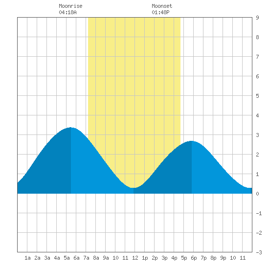 Seven Island tide chart for Friday, December 27, 2024