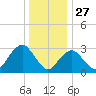 Seven Island tide chart for Friday, December 27, 2024