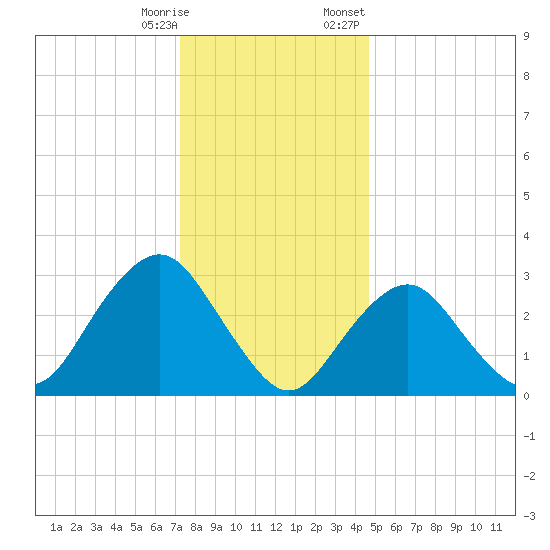 Seven Island tide chart for Saturday, December 28, 2024