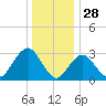 Seven Island tide chart for Saturday, December 28, 2024