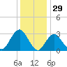 Seven Island tide chart for Sunday, December 29, 2024