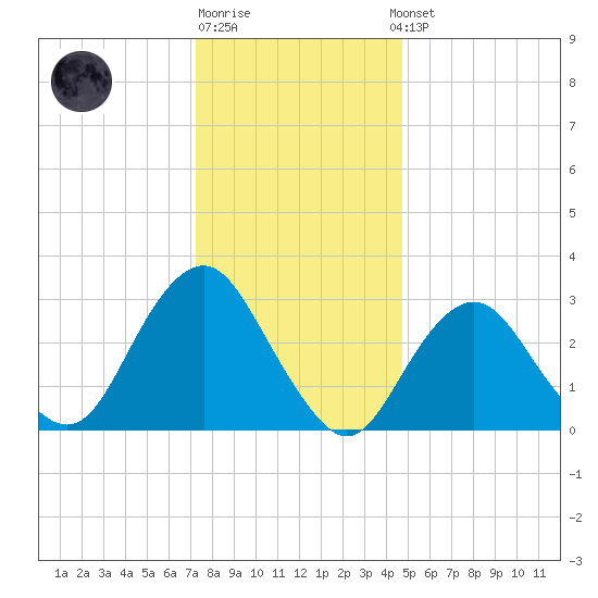Seven Island tide chart for Monday, December 30, 2024