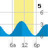 Seven Island tide chart for Thursday, December 5, 2024