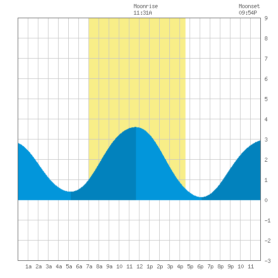 Seven Island tide chart for Friday, December 6, 2024