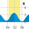 Seven Island tide chart for Friday, December 6, 2024