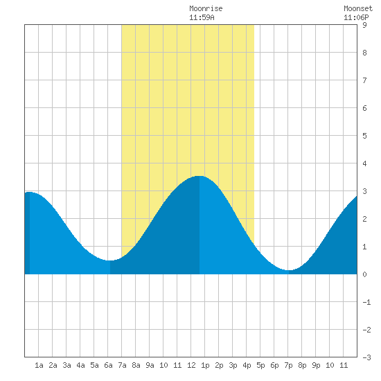 Seven Island tide chart for Saturday, December 7, 2024