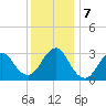 Seven Island tide chart for Saturday, December 7, 2024