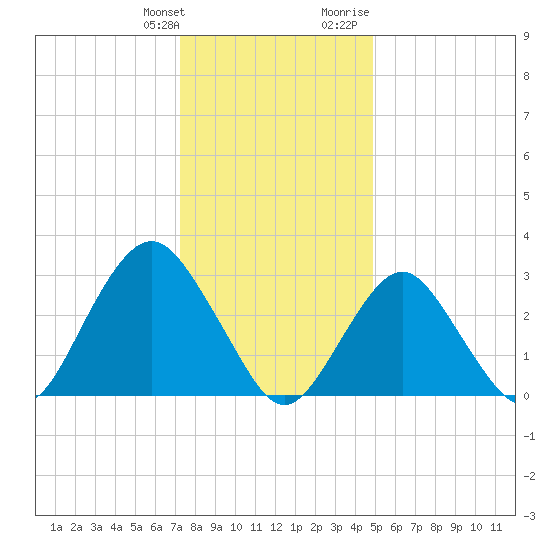 Seven Island tide chart for Saturday, January 11, 2025