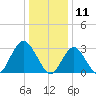 Seven Island tide chart for Saturday, January 11, 2025