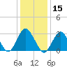 Seven Island tide chart for Wednesday, January 15, 2025