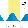 Seven Island tide chart for Friday, January 17, 2025