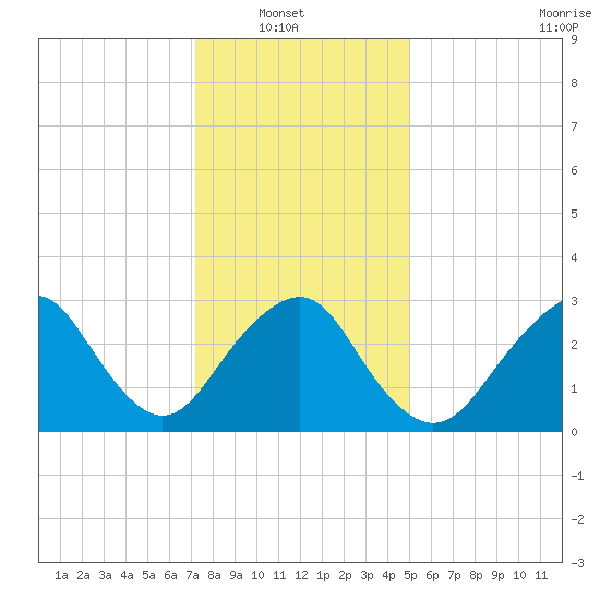 Seven Island tide chart for Sunday, January 19, 2025