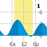 Seven Island tide chart for Wednesday, January 1, 2025