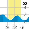 Seven Island tide chart for Wednesday, January 22, 2025