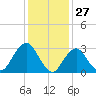 Seven Island tide chart for Monday, January 27, 2025