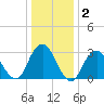 Seven Island tide chart for Thursday, January 2, 2025