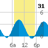 Seven Island tide chart for Friday, January 31, 2025