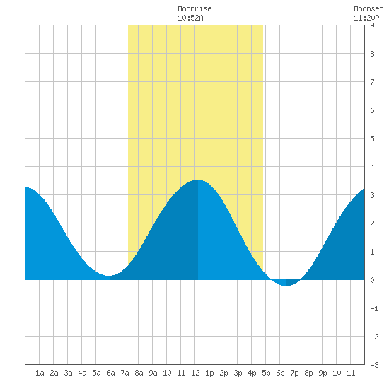 Seven Island tide chart for Sunday, January 5, 2025