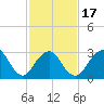 Seven Island tide chart for Monday, February 17, 2025