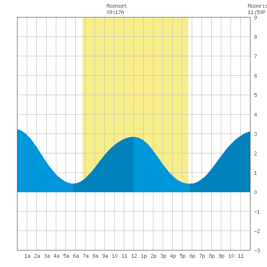 Seven Island tide chart for Tuesday, February 18, 2025