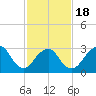 Seven Island tide chart for Tuesday, February 18, 2025