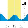 Seven Island tide chart for Wednesday, February 19, 2025